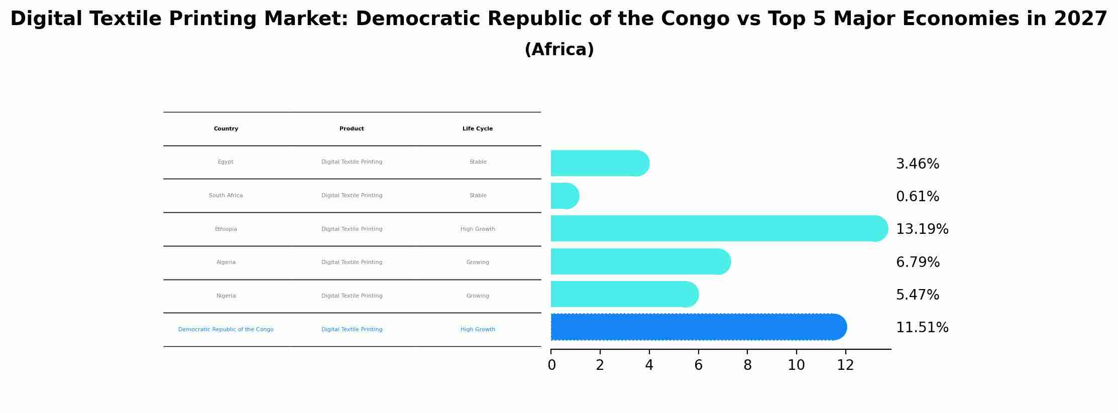 Digital Textile Printing Market: Democratic Republic of the Congo vs Top 5 Major Economies in 2027 (Africa)